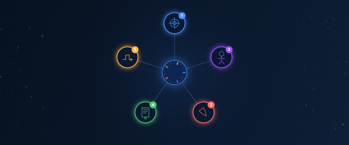 Five interconnected validation questions for custom software development - circular diagram